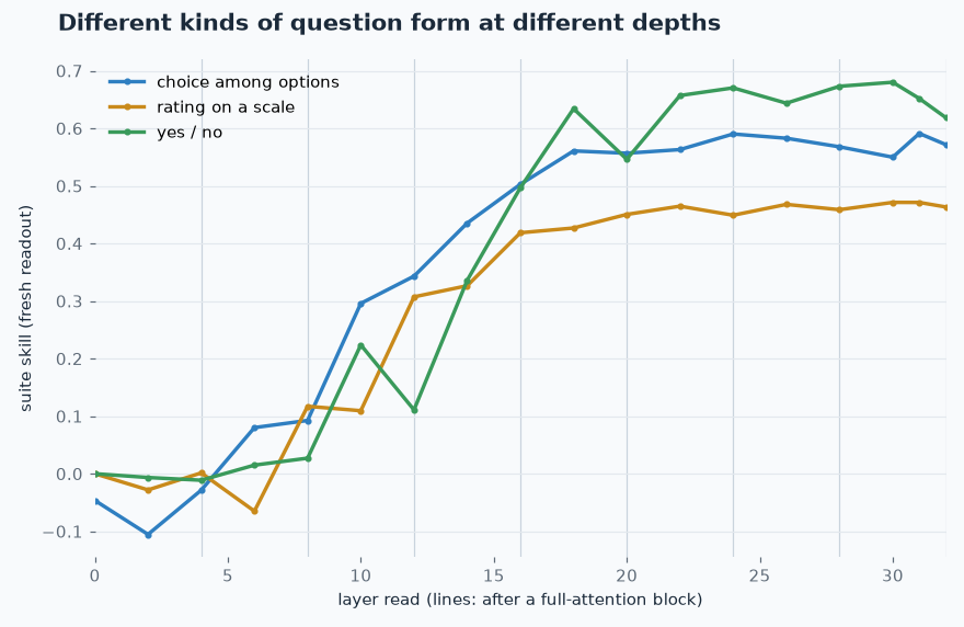 Suite skill by layer read, by kind of question