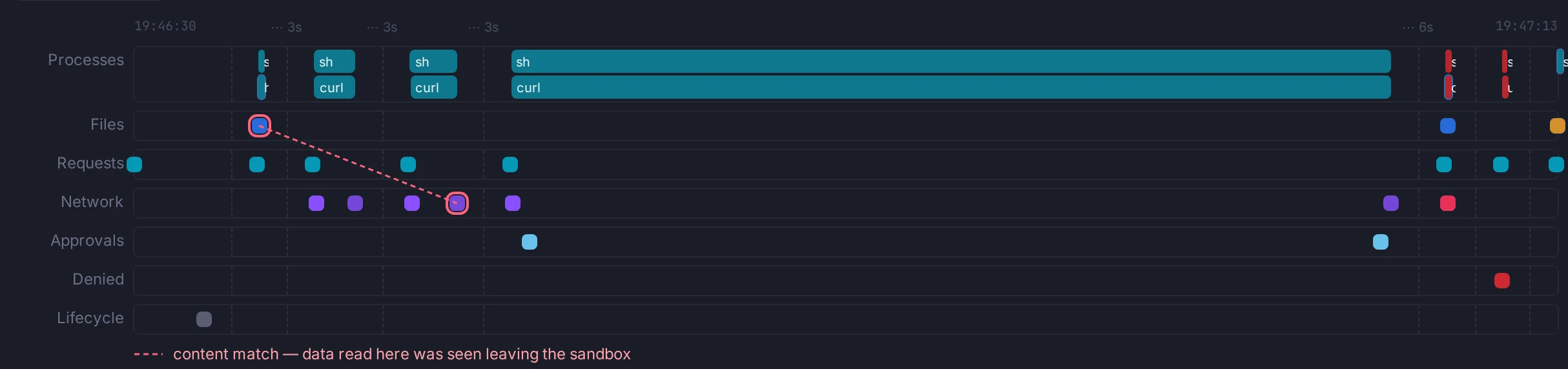 The activity timeline of the same run: lanes for processes, files, requests, network, approvals, denied syscalls and lifecycle. A dashed red line joins the read of the customer file to the network request that carried its contents out.